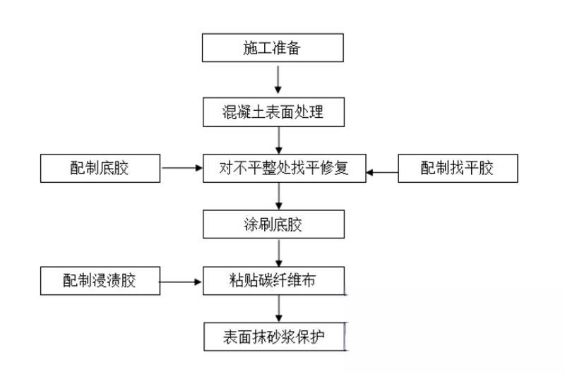 新巴尔虎右碳纤维加固的优势以及使用方法